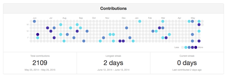 Another calendar grid, but with blue circles instead of green squares.